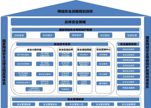 網(wǎng)絡(luò)安全等級保護測評規(guī)劃與設(shè)計 網(wǎng)絡(luò)與信息安全軟件開發(fā)的關(guān)鍵路徑