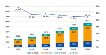 從2016到2021 我國網絡信息安全市場規模的躍遷與趨勢前瞻